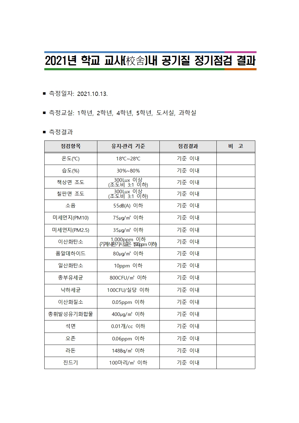 2021. 공기질 정기점검 결과 공개(2학기)001