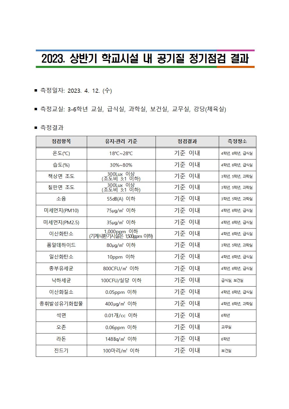 학교시설 내 공기질 정기점검 결과 (게시용)001