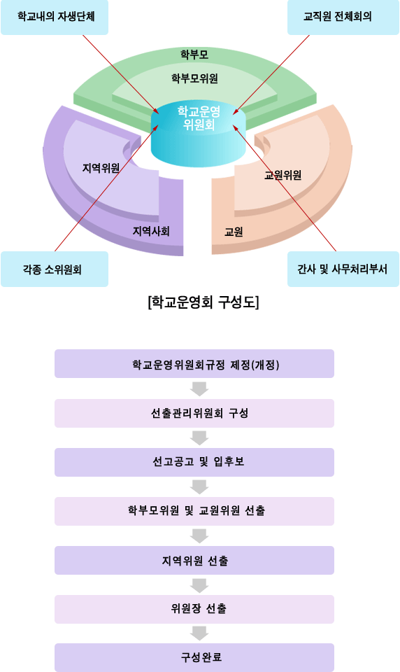 학교운영회 구성도 이미지