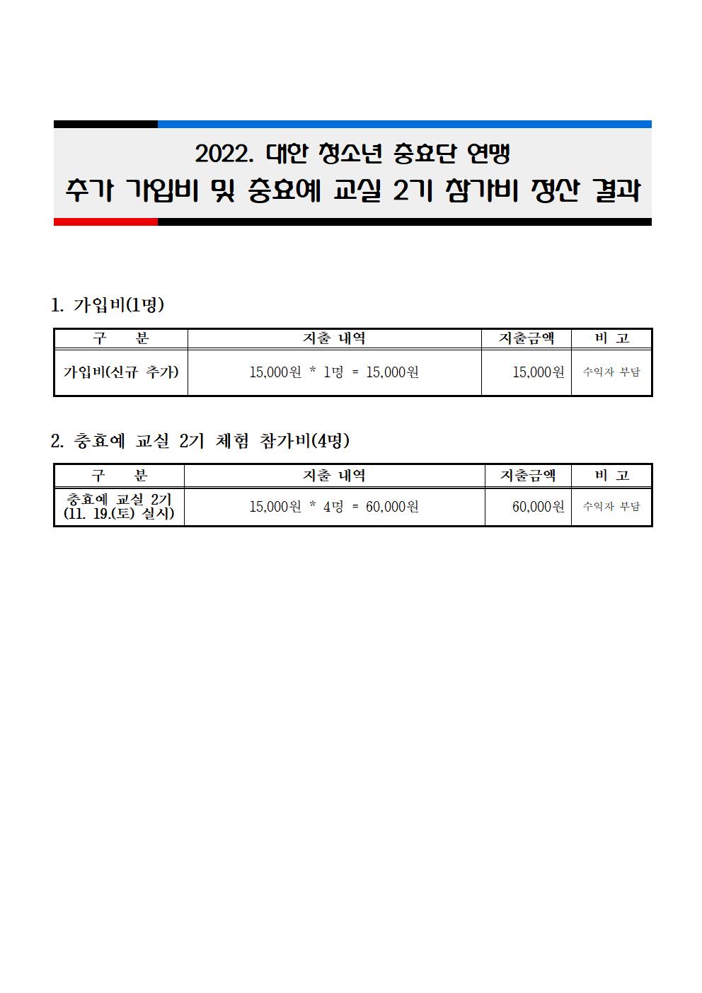 2022. 대한청소년충효단 연맹 추가 가입비 및 충효예 2기 참가비 정산 결과001